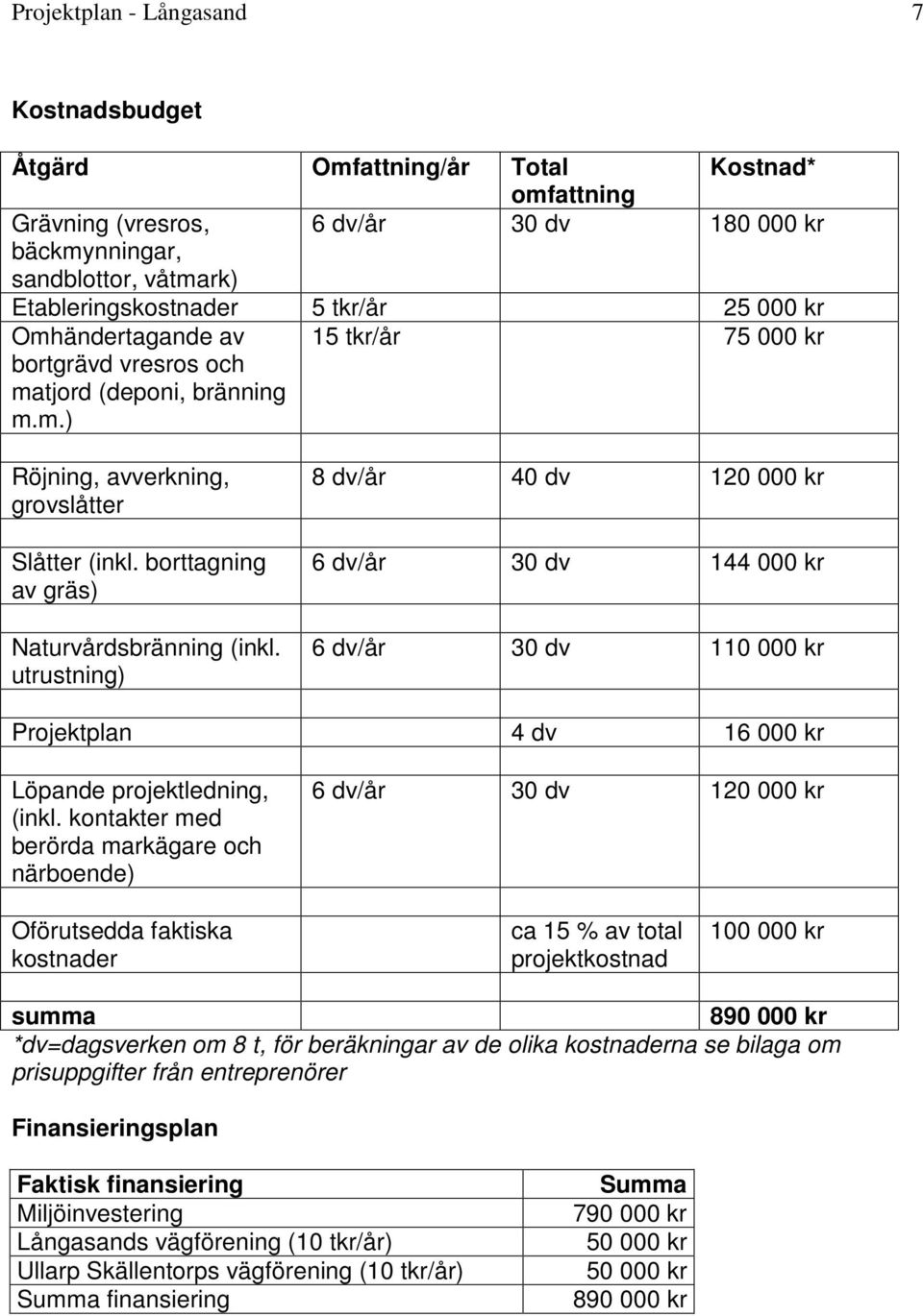 utrustning) 8 dv/år 40 dv 120 000 kr 6 dv/år 30 dv 144 000 kr 6 dv/år 30 dv 110 000 kr Projektplan 4 dv 16 000 kr Löpande projektledning, (inkl.