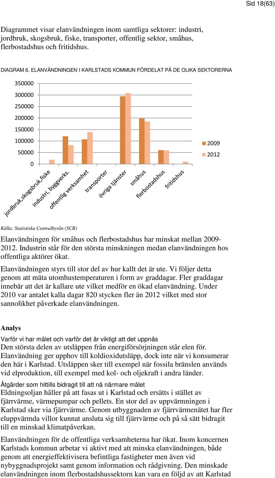 flerbostadshus har minskat mellan 2009-2012. Industrin står för den största minskningen medan elanvändningen hos offentliga aktörer ökat. Elanvändningen styrs till stor del av hur kallt det är ute.