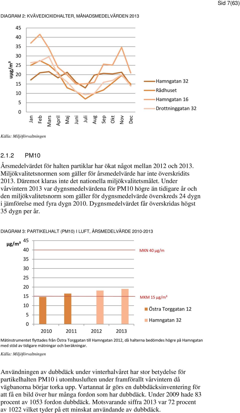 Miljökvalitetsnormen som gäller för årsmedelvärde har inte överskridits 2013. Däremot klaras inte det nationella miljökvalitetsmålet.