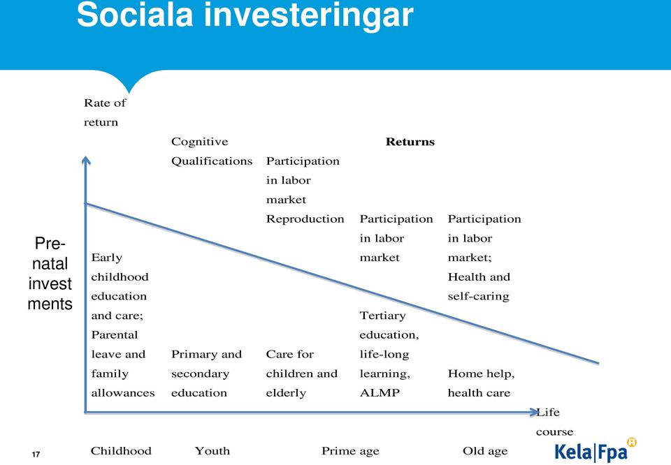 self-caring and care; Parental Tertiary education, leave and family allowances Primary and secondary education Care