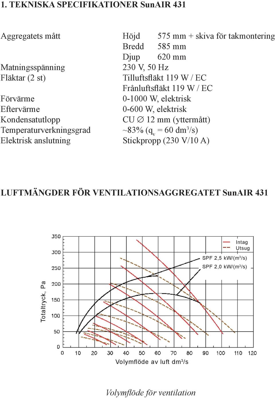 Kondensatutlopp CU 12 mm (yttermått) Temperaturverkningsgrad ~83% (q v = 60 dm 3 /s) Elektrisk anslutning Stickpropp (230 V/10 A) LUFTMÄNGDER