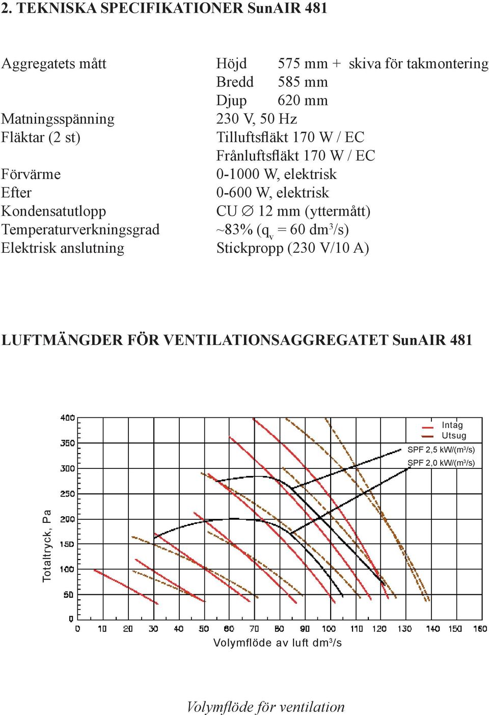 CU 12 mm (yttermått) Temperaturverkningsgrad ~83% (q v = 60 dm 3 /s) Elektrisk anslutning Stickpropp (230 V/10 A) LUFTMÄNGDER FÖR