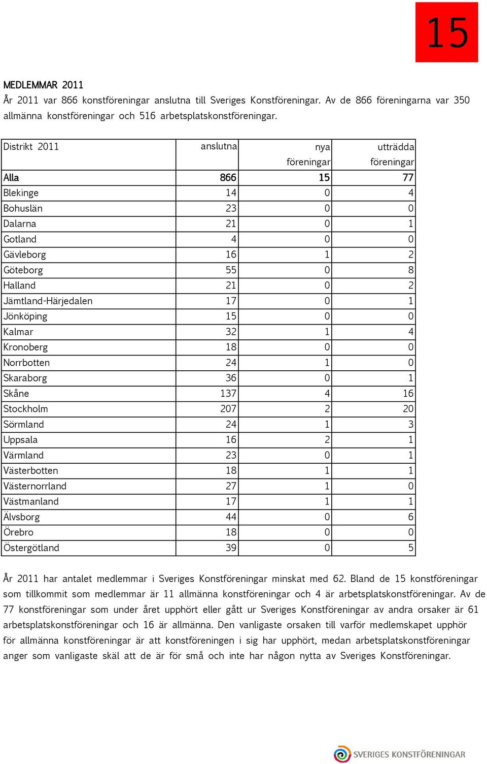 Västerbotten Västernorrland Västmanland Älvsborg Örebro Östergötland anslutna nya föreningar utträdda föreningar 866 15 77 14 0 4 23 0 0 21 0 1 4 0 0 16 1 2 55 0 8 21 0 2 17 0 1 15 0 0 32 1 4 18 0 0