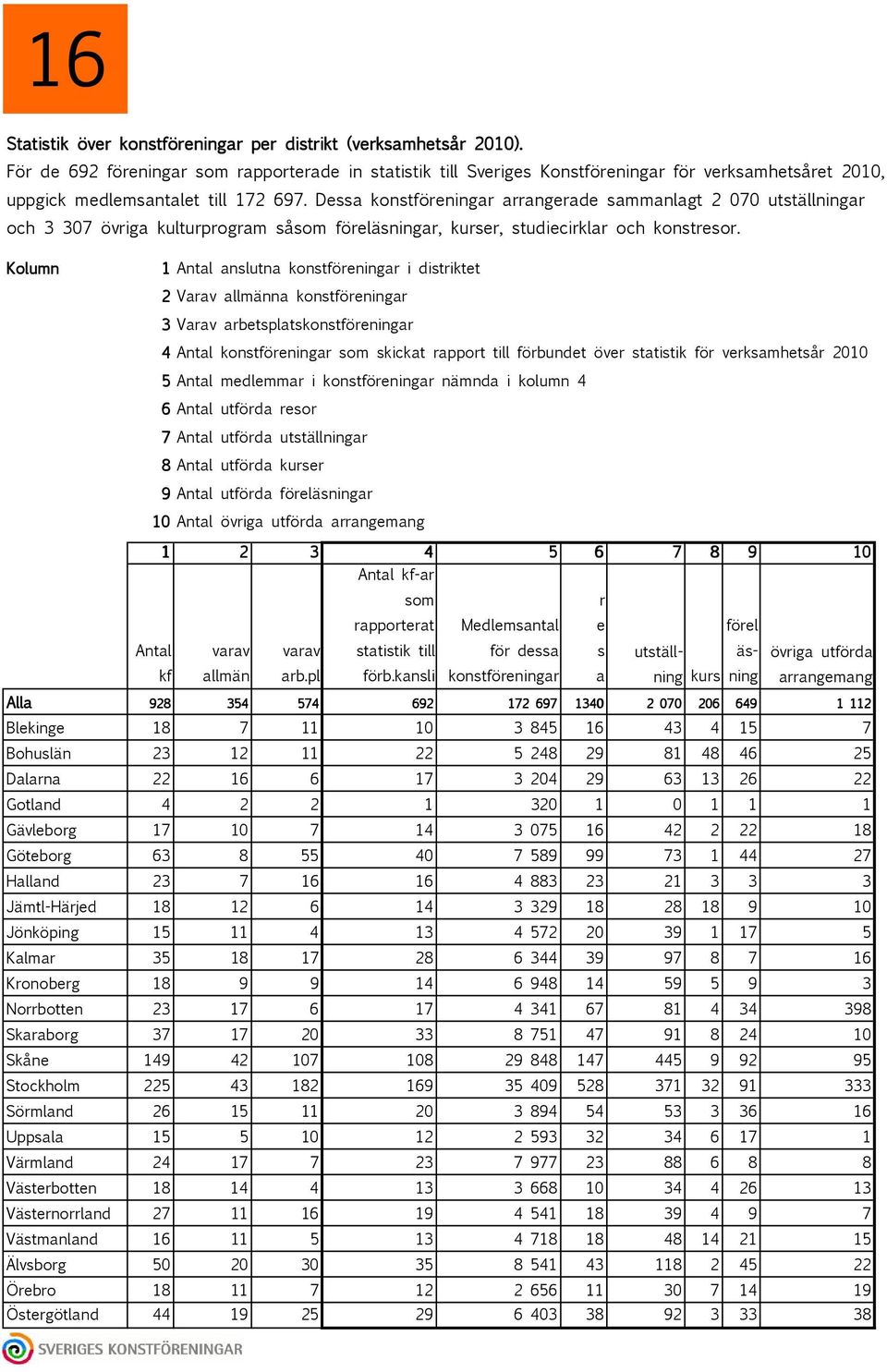 Dessa konstföreningar arrangerade sammanlagt 2 070 utställningar och 3 307 övriga kulturprogram såsom föreläsningar, kurser, studiecirklar och konstresor.