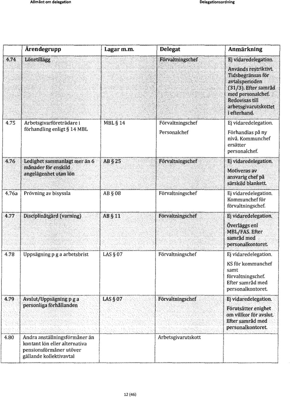 förhanding enigt 14 MBL Personachef Förhandas på ny nivå. Kommunchef ersätter personachef. 4.76 Ledighet sammanagt mer än 6 AB ZS Förvatningschef Ej vidaredeegation.