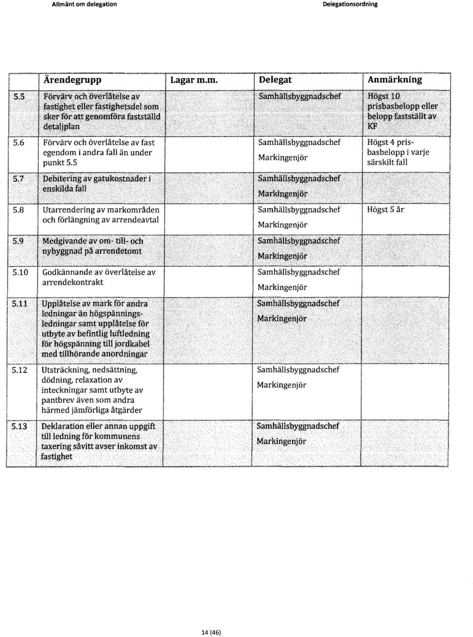 6 Förvärv och överåtese av fast Samhäsbyggnadschef Högst 4 prisegendom i andra fa än under basbeopp i varje Markingenjör punkt5.5 särskit fa 5.