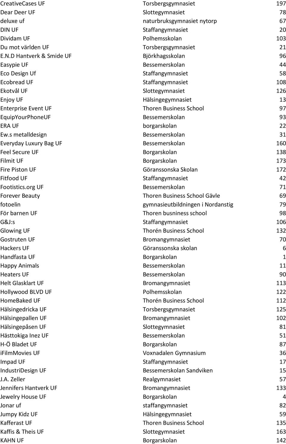 D Hantverk & Smide UF Björkhagsskolan 96 Easypie UF Bessemerskolan 44 Eco Design Uf Staffangymnasiet 58 Ecobread UF Staffangymnasiet 108 Ekotvål UF Slottegymnasiet 126 Enjoy UF Hälsingegymnasiet 13