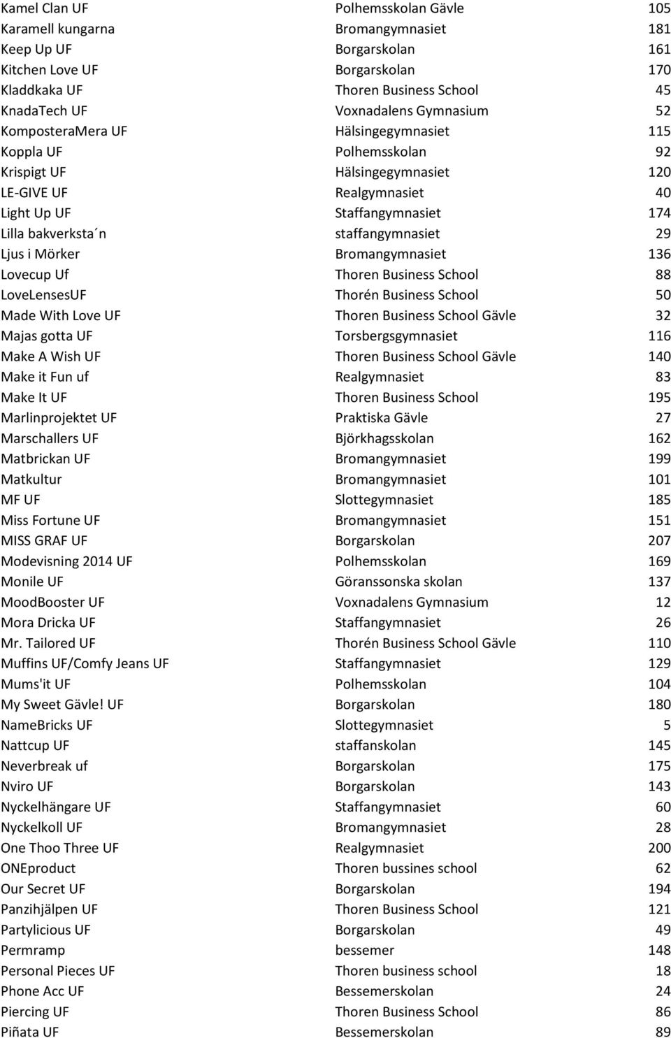 bakverksta n staffangymnasiet 29 Ljus i Mörker Bromangymnasiet 136 Lovecup Uf Thoren Business School 88 LoveLensesUF Thorén Business School 50 Made With Love UF Thoren Business School Gävle 32 Majas