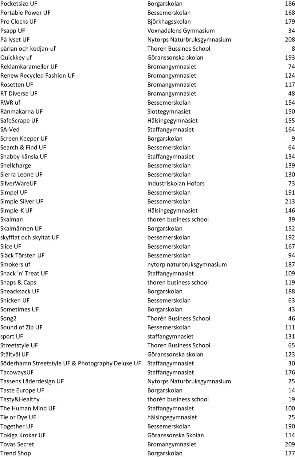 UF Bromangymnasiet 48 RWR uf Bessemerskolan 154 Rånmakarna UF Slottegymnasiet 150 SafeScrape UF Hälsingegymnasiet 155 SA-Ved Staffangymnasiet 164 Screen Keeper UF Borgarskolan 9 Search & Find UF