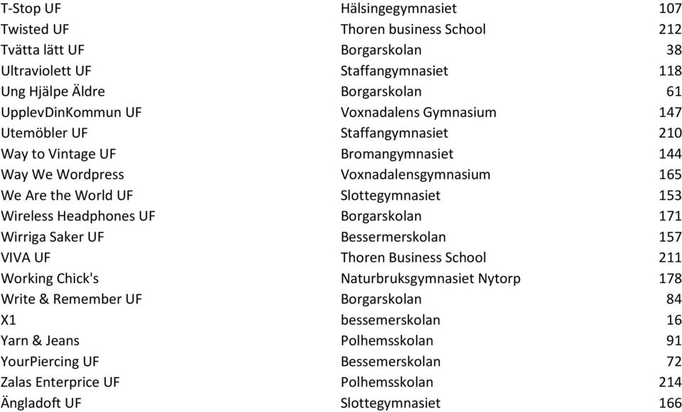 Slottegymnasiet 153 Wireless Headphones UF Borgarskolan 171 Wirriga Saker UF Bessermerskolan 157 VIVA UF Thoren Business School 211 Working Chick's Naturbruksgymnasiet Nytorp 178