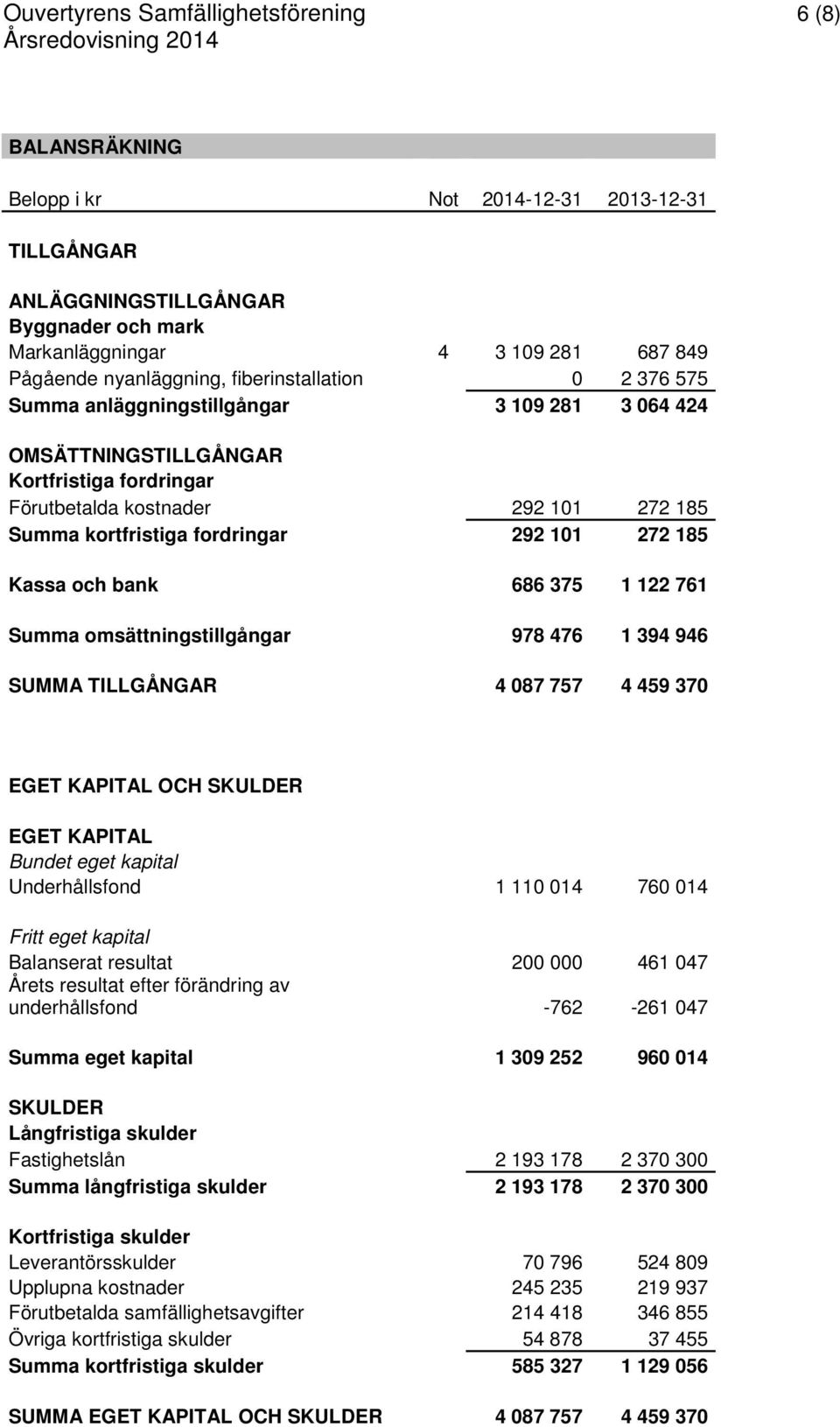 kortfristiga fordringar 292 101 272 185 Kassa och bank 686 375 1 122 761 Summa omsättningstillgångar 978 476 1 394 946 SUMMA TILLGÅNGAR 4 087 757 4 459 370 EGET KAPITAL OCH SKULDER EGET KAPITAL