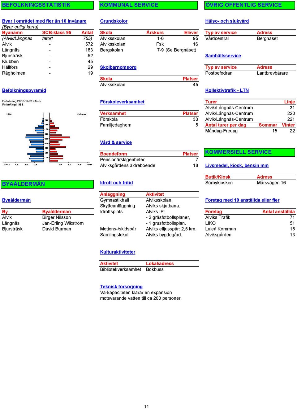 Samhällsservice Klubben - 45 Hällfors - 29 Skolbarnomsorg Typ av service Adress Rågholmen - 19 Postbefodran Lantbrevbärare Skola Platser Alviksskolan 45 Befolkningspyramid Kollektivtrafik - LTN