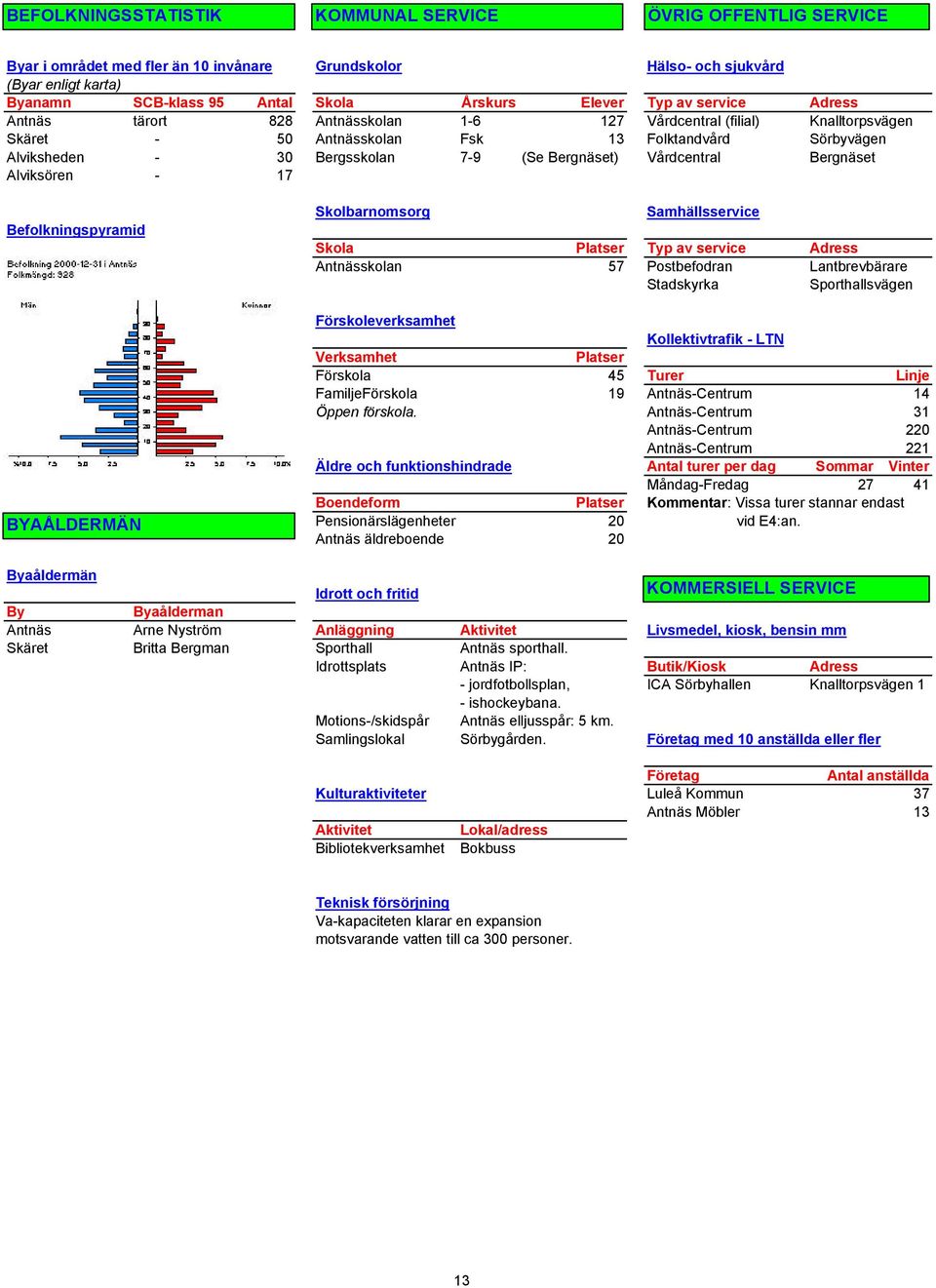Bergnäset) Vårdcentral Bergnäset Alviksören - 17 Befolkningspyramid BYAÅLDERMÄN Skolbarnomsorg Samhällsservice Skola Platser Typ av service Adress Antnässkolan 57 Postbefodran Lantbrevbärare