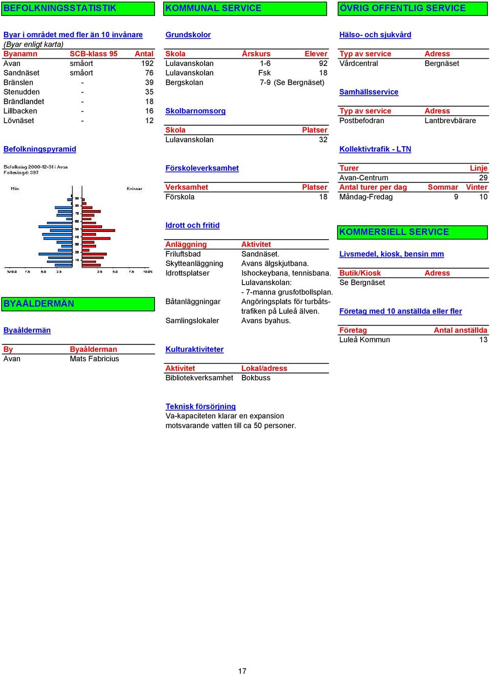 Samhällsservice Brändlandet - 18 Lillbacken - 16 Skolbarnomsorg Typ av service Adress Lövnäset - 12 Postbefodran Lantbrevbärare Skola Platser Lulavanskolan 32 Befolkningspyramid Kollektivtrafik - LTN