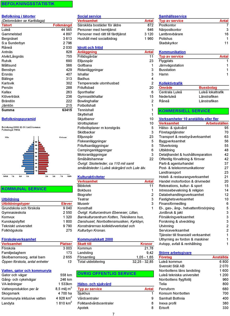 Sunderbyn 2 796 Stadskyrkor 11 Råneå 2 030 Idrott och fritid Antnäs 828 Anläggning Antal Kommunikation Alvik/Långnäs 755 Fritidsgårdar 11 Typ av service Antal Rutvik 690 Elljusspår 23 Flygplats 1