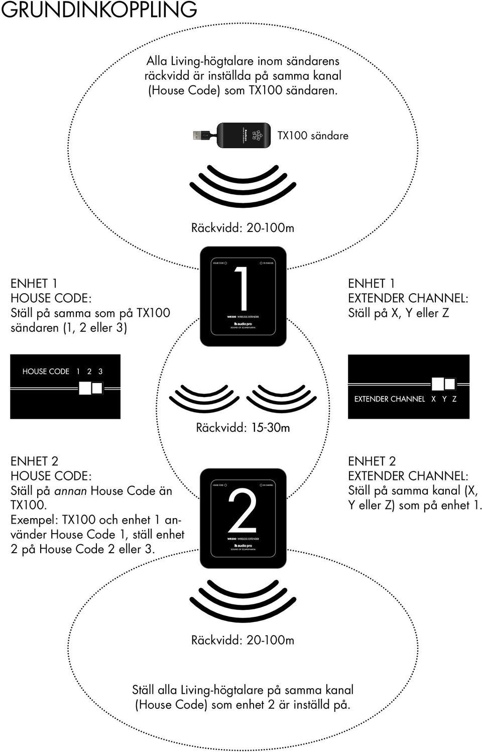 Räckvidd: 15-30m ENHET 2 HOUSE CODE: Ställ på annan House Code än TX100.