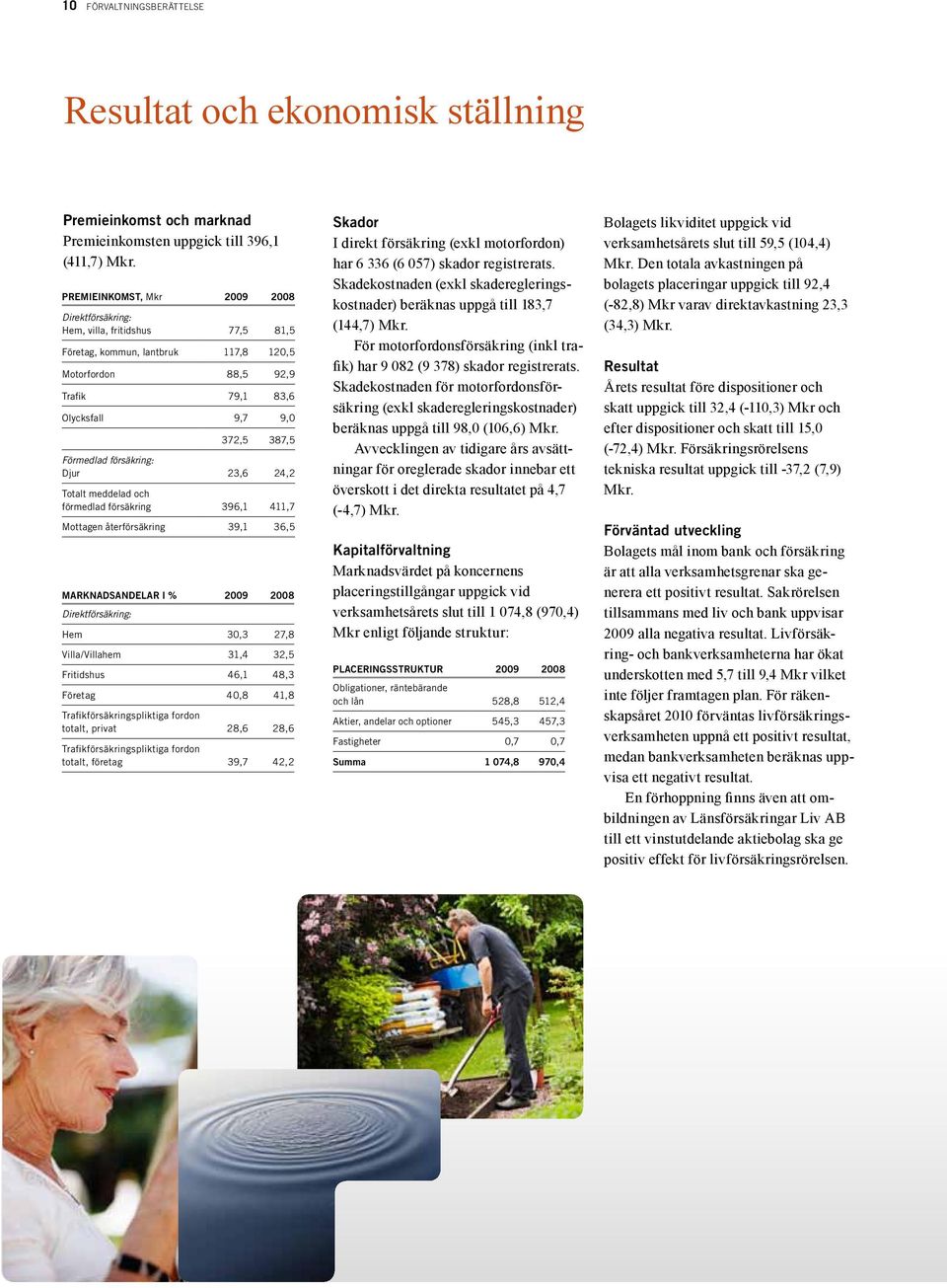 försäkring: Djur 23,6 24,2 Totalt meddelad och förmedlad försäkring 396,1 411,7 Mottagen återförsäkring 39,1 36,5 marknadsandelar i % 2009 2008 Direktförsäkring: Hem 30,3 27,8 Villa/Villahem 31,4