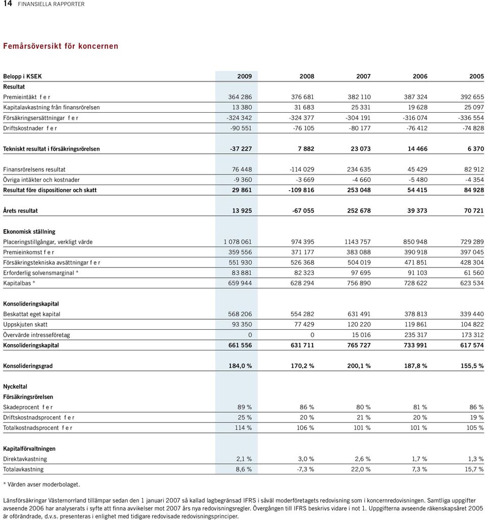 försäkringsrörelsen -37 227 7 882 23 073 14 466 6 370 Finansrörelsens resultat 76 448-114 029 234 635 45 429 82 912 Övriga intäkter och kostnader -9 360-3 669-4 660-5 480-4 354 Resultat före