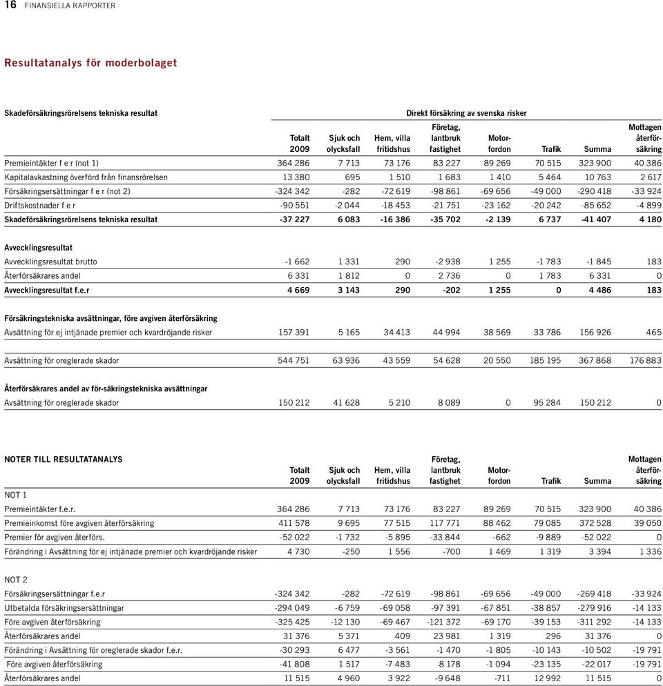 finansrörelsen 13 380 695 1 510 1 683 1 410 5 464 10 763 2 617 Försäkringsersättningar f e r (not 2) -324 342-282 -72 619-98 861-69 656-49 000-290 418-33 924 Driftskostnader f e r -90 551-2 044-18