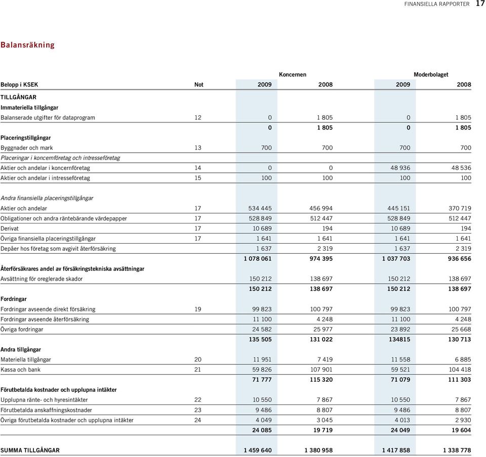 intresseföretag 15 100 100 100 100 Andra finansiella placeringstillgångar Aktier och andelar 17 534 445 456 994 445 151 370 719 Obligationer och andra räntebärande värdepapper 17 528 849 512 447 528