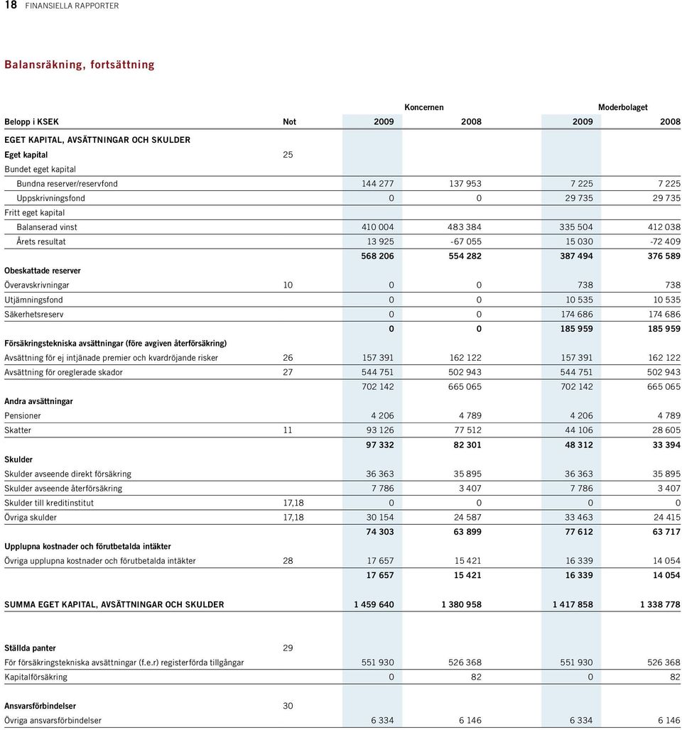 206 554 282 387 494 376 589 Obeskattade reserver Överavskrivningar 10 0 0 738 738 Utjämningsfond 0 0 10 535 10 535 Säkerhetsreserv 0 0 174 686 174 686 0 0 185 959 185 959 Försäkringstekniska