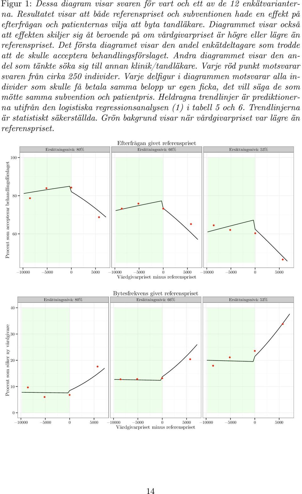 Diagrammet visar också att effekten skiljer sig åt beroende på om vårdgivarpriset är högre eller lägre än referenspriset.