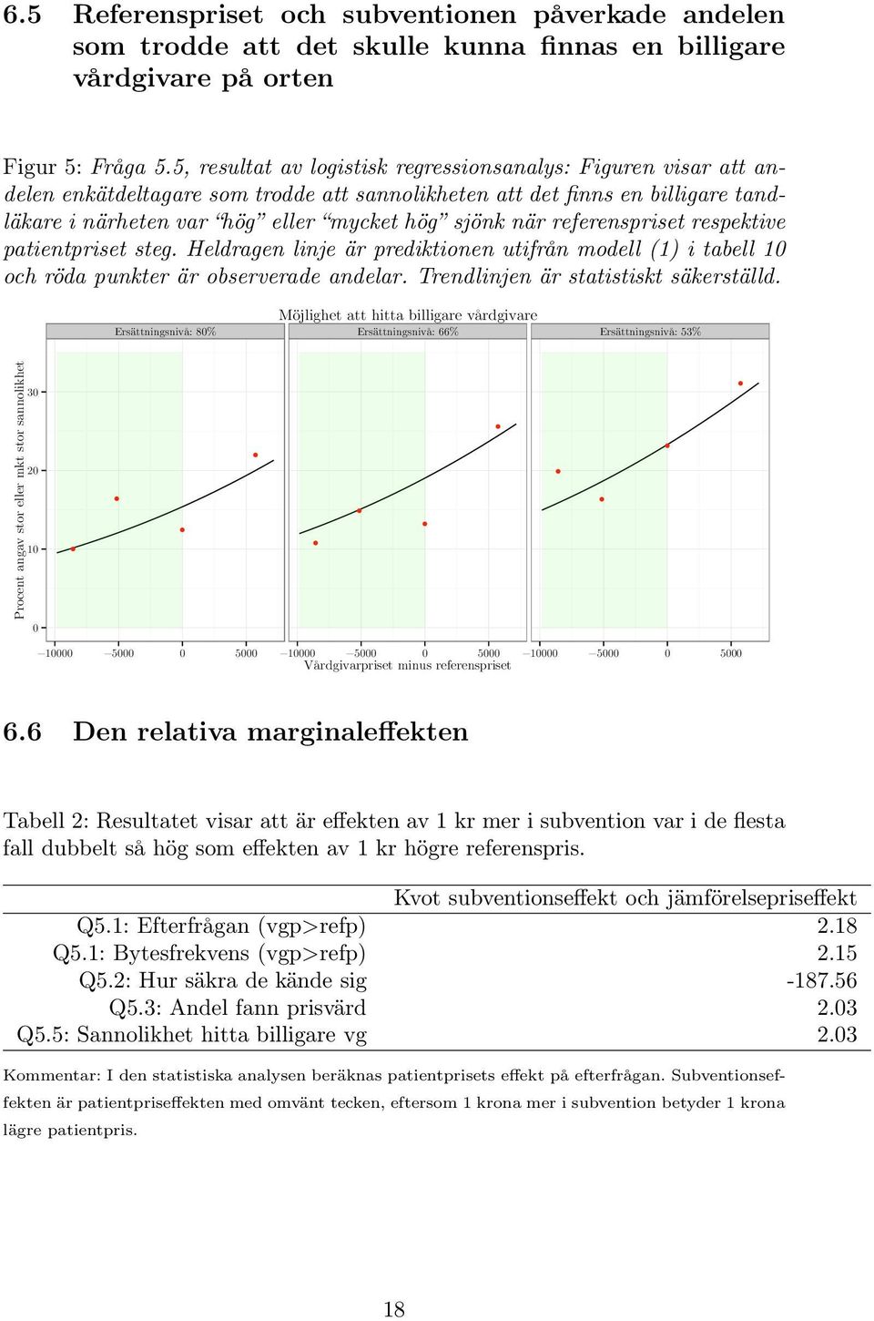 referenspriset respektive patientpriset steg. Heldragen linje är prediktionen utifrån modell (1) i tabell 10 och röda punkter är observerade andelar. Trendlinjen är statistiskt säkerställd.