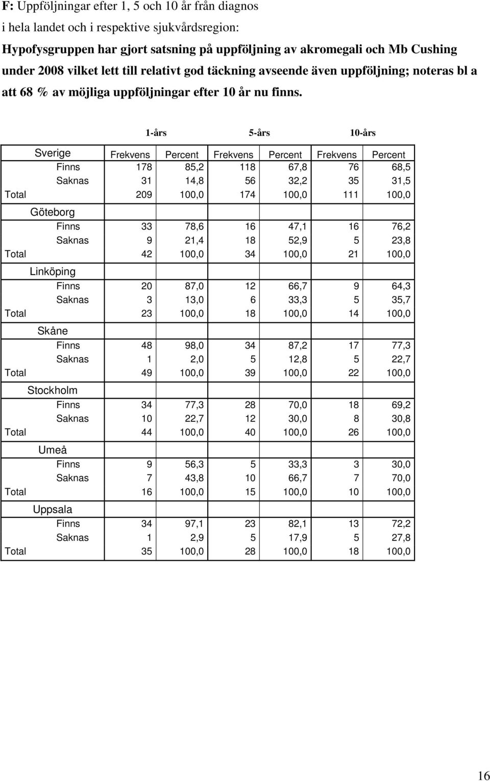 1-års 5-års 10-års Sverige Frekvens Percent Frekvens Percent Frekvens Percent Finns 178 85,2 118 67,8 76 68,5 Saknas 31 14,8 56 32,2 35 31,5 Total 209 100,0 174 100,0 111 100,0 Göteborg Finns 33 78,6