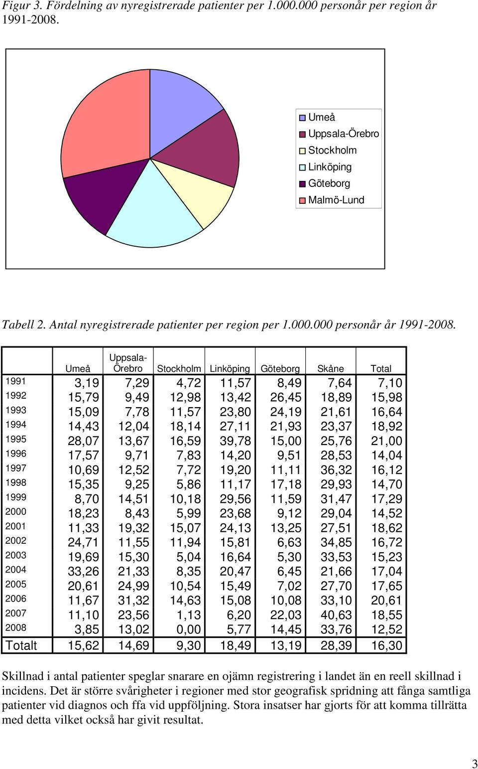 Umeå Uppsala- Örebro Stockholm Linköping Göteborg Skåne Total 1991 3,19 7,29 4,72 11,57 8,49 7,64 7,10 1992 15,79 9,49 12,98 13,42 26,45 18,89 15,98 1993 15,09 7,78 11,57 23,80 24,19 21,61 16,64 1994