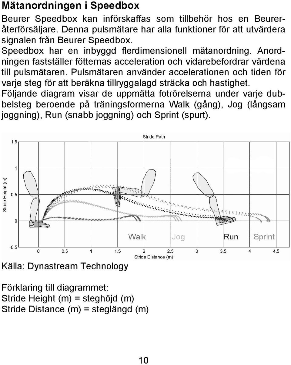 Pulsmätaren använder accelerationen och tiden för varje steg för att beräkna tillryggalagd sträcka och hastighet.