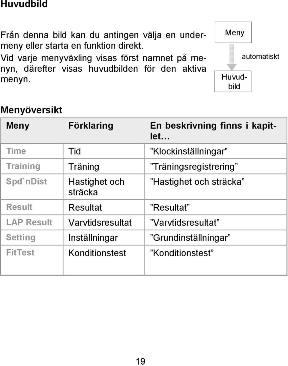 Meny Huvudbild automatiskt Menyöversikt Meny Förklaring En beskrivning finns i kapitlet Time Tid Klockinställningar Training Träning