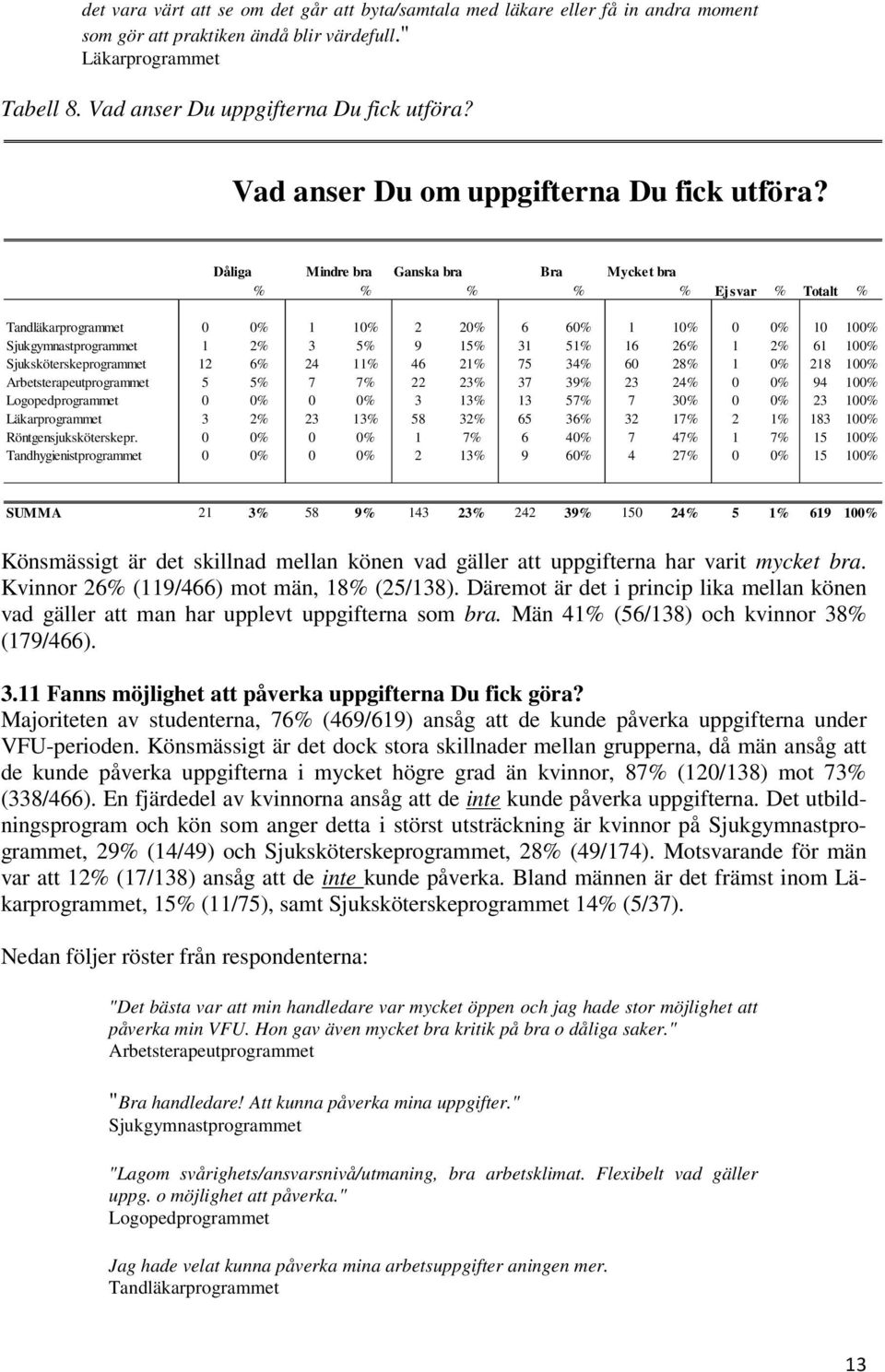 Dåliga Mindre bra Ganska bra Bra Mycket bra % % % % % Ej svar % Totalt % Tandläkarprogrammet 0 0% 1 10% 2 20% 6 60% 1 10% 0 0% 10 100% Sjukgymnastprogrammet 1 2% 3 5% 9 15% 31 51% 16 26% 1 2% 61 100%