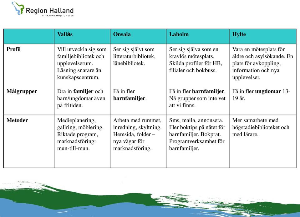 Målgrupper Dra in familjer och barn/ungdomar även på fritiden. Få in fler barnfamiljer. Få in fler barnfamiljer. Nå grupper som inte vet att vi finns. Få in fler ungdomar 13-19 år.
