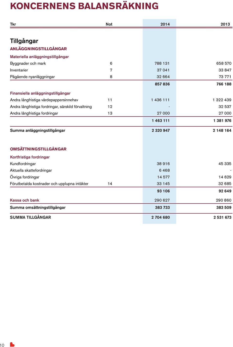 långfristiga fordringar 13 27 000 27 000 1 463 111 1 381 976 Summa anläggningstillgångar 2 320 947 2 148 164 OMSÄTTNINGSTILLGÅNGAR Kortfristiga fordringar Kundfordringar 38 916 45 335 Aktuella