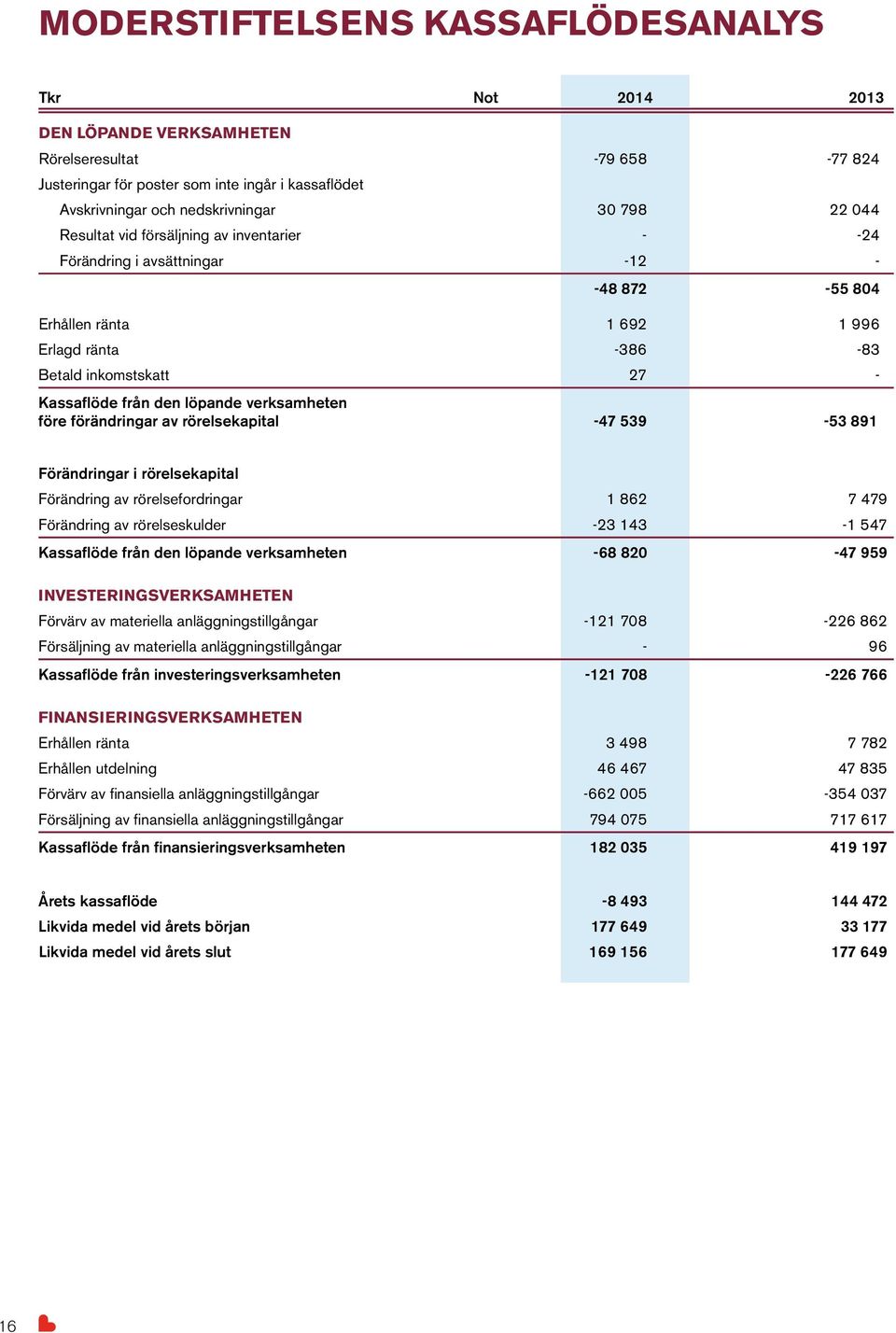 löpande verksamheten före förändringar av rörelsekapital -47 539-53 891 Förändringar i rörelsekapital Förändring av rörelsefordringar 1 862 7 479 Förändring av rörelseskulder -23 143-1 547 Kassaflöde