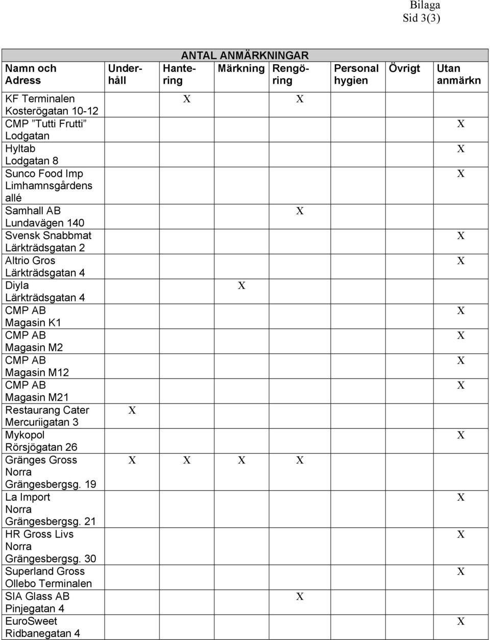 K1 Magasin M2 Magasin M12 Magasin M21 Restaurang Cater Mercuriigatan 3 Mykopol Rörsjögatan 26 Gränges Gross Norra Grängesbergsg.