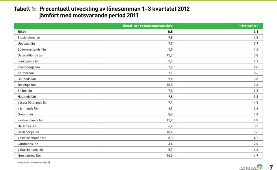 län 9,6 3,8 Blekinge län 10,0 2,3 Skåne län 7,0 3,2 Hallands län 9,8 5,2 Västra Götalands län 7,1 4,5 Värmlands län 6,9 2,6 Örebro län 8,6 4,4 Västmanlands län 12,2 4,8