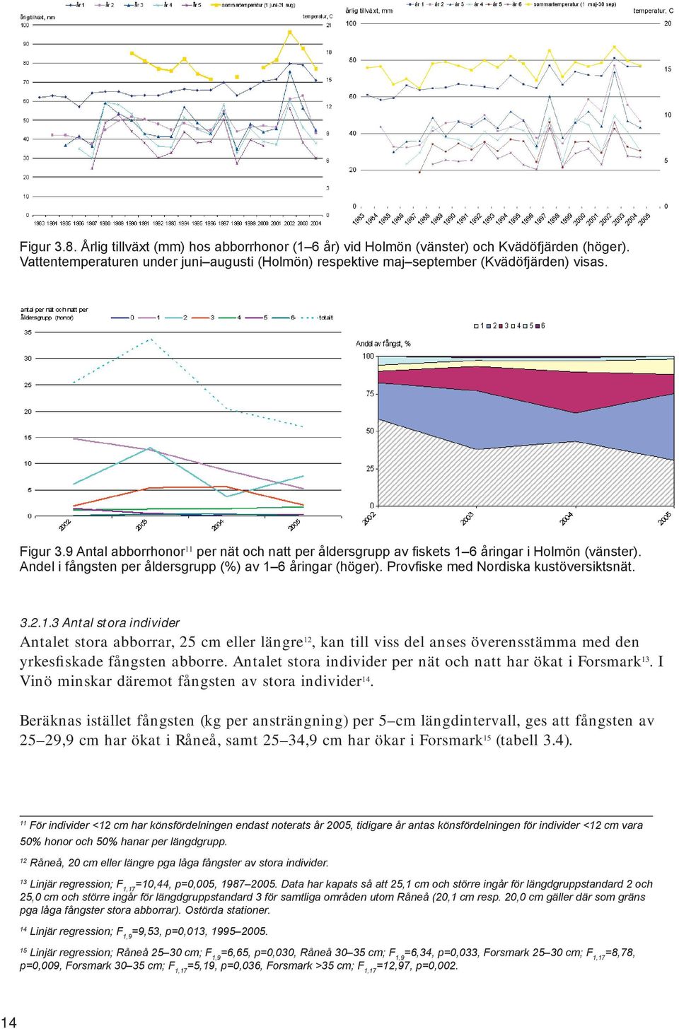 Provfi ske med Nordiska kustöversiktsnät. 3.2.1.3 Antal stora individer Antalet stora abborrar, 25 cm eller längre 12, kan till viss del anses överensstämma med den yrkesfiskade fångsten abborre.