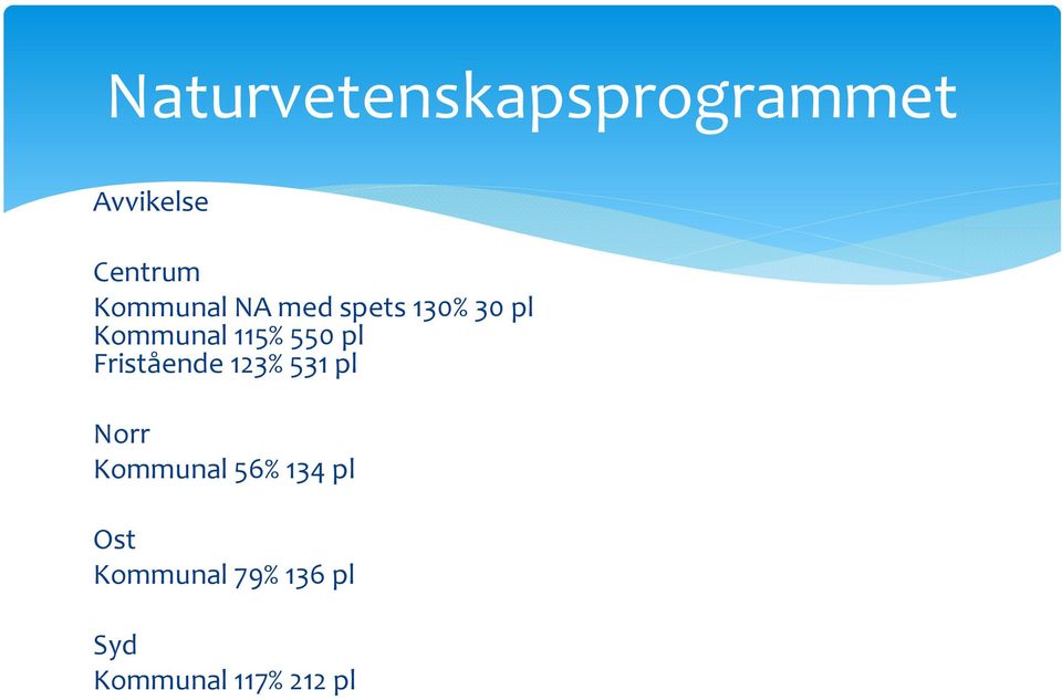 550 pl Fristående 123% 531 pl Norr Kommunal 56%