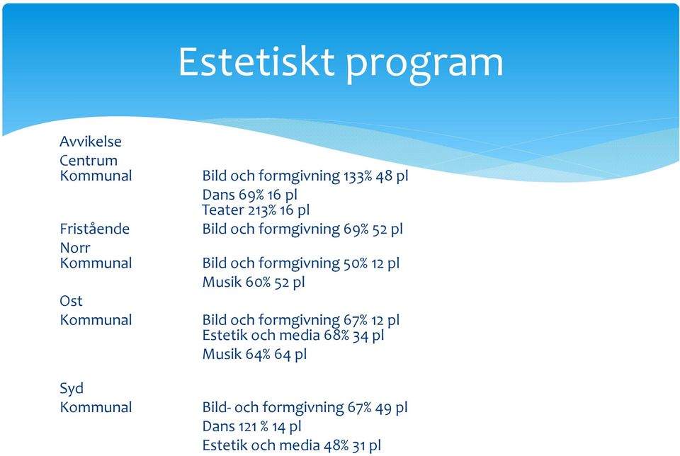 Bild och formgivning 50% 12 pl Musik 60% 52 pl Bild och formgivning 67% 12 pl Estetik och media