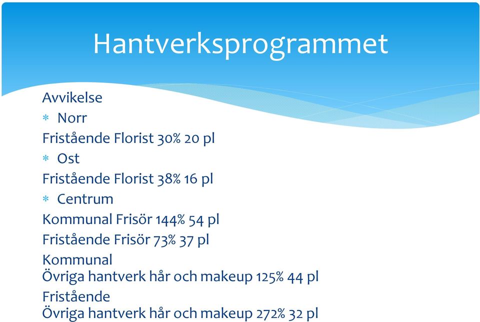 pl Fristående Frisör 73% 37 pl Kommunal Övriga hantverk hår och