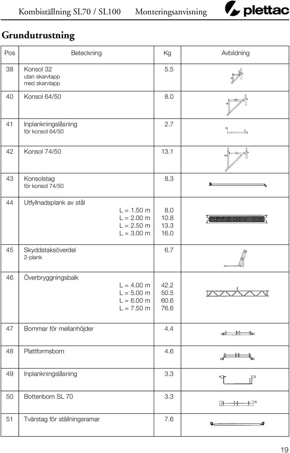1 43 Konsolstag för konsol 74/50 44 Utfyllnadsplank av stål 45 Skyddstaksöverdel 2-plank 8.3 L = 1.50 m 8.0 L = 2.00 m 10.8 L = 2.50 m 13.