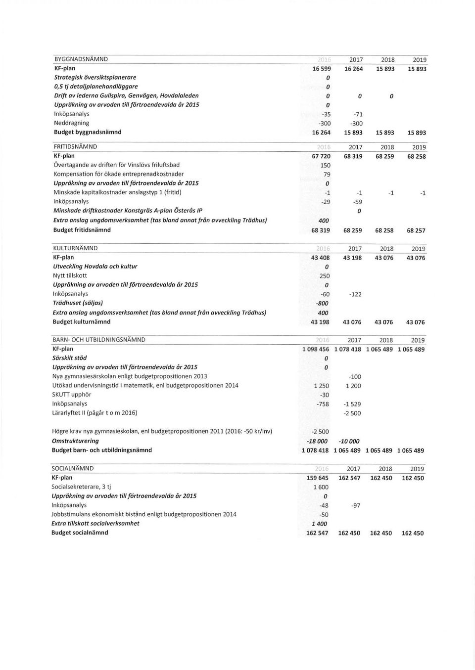 nde av driften för Vinslövs friluftsbad 150 Kmpensatin för ökade entreprenadkstnader 79 Uppräkning av arvden till förtrendevalda år 2015 Minskade kapitalkstnader anslagstyp l (fritid) -l -l -l -l