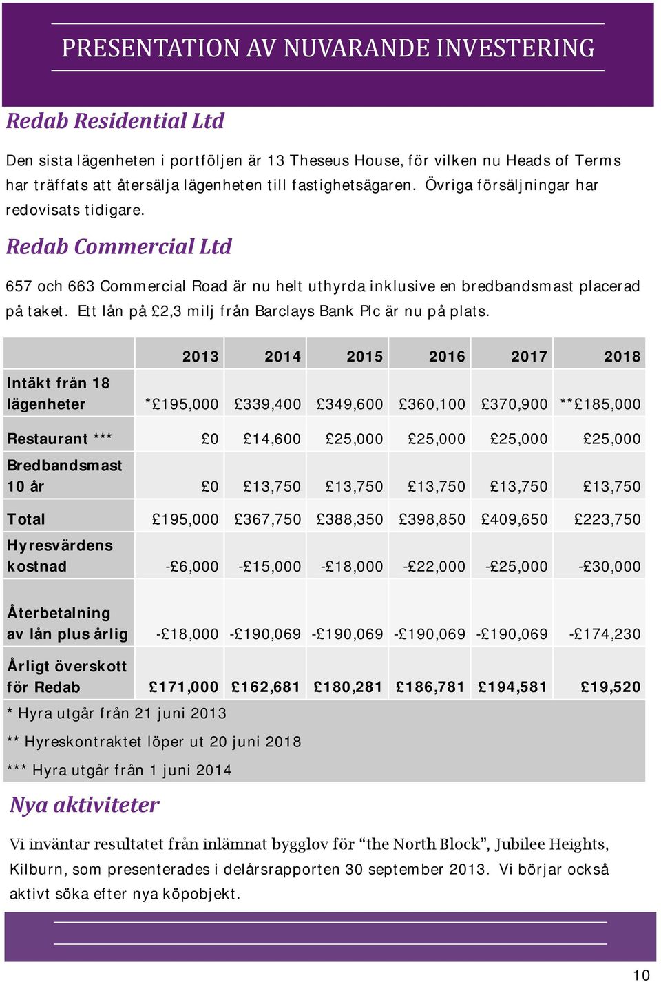 Ett lån på 2,3 milj från Barclays Bank Plc är nu på plats.