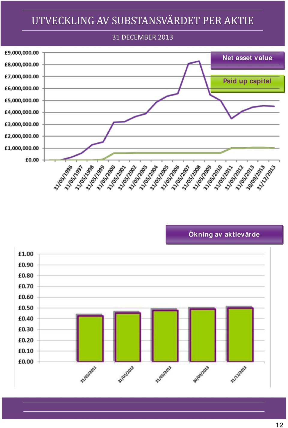 2013 Net asset value Paid