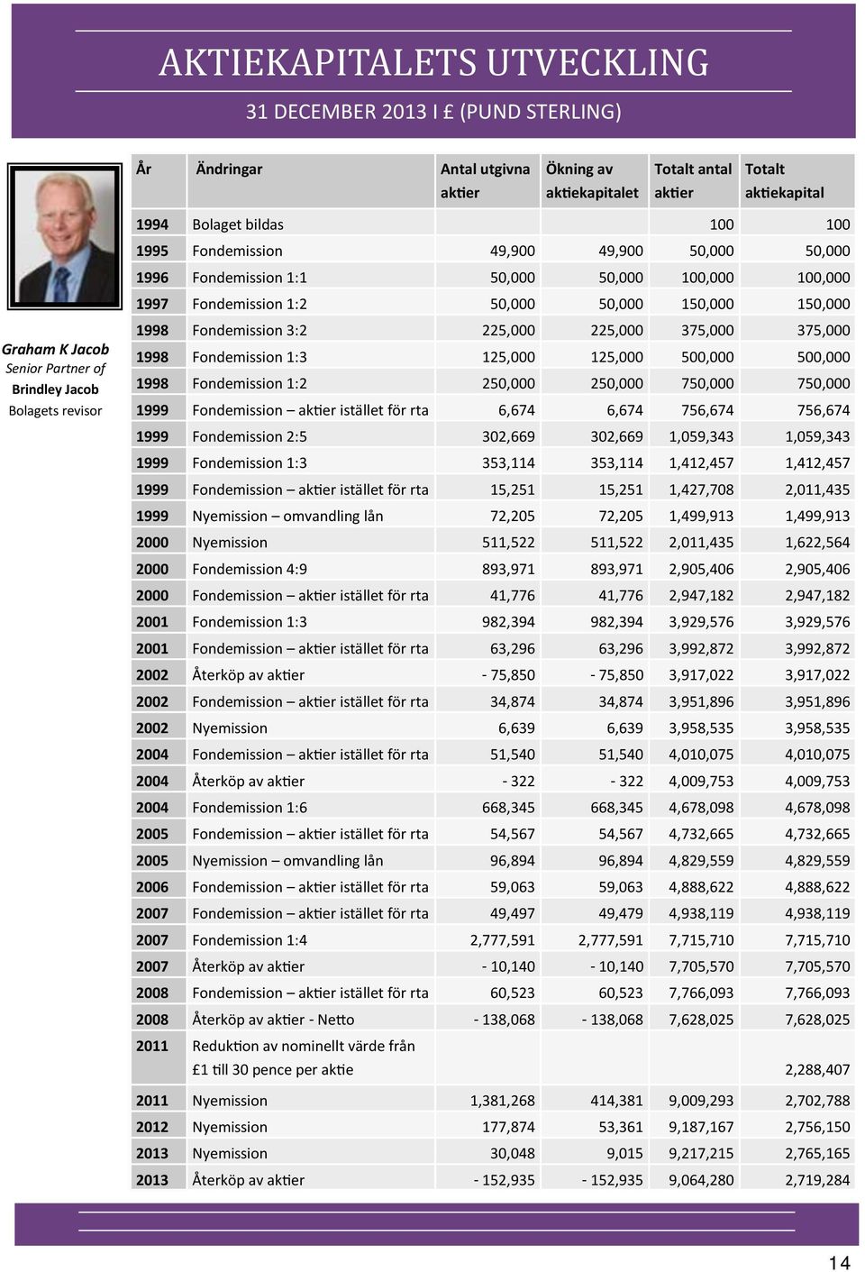 Bolagets revisor 1998 Fondemission 3:2 225,000 225,000 375,000 375,000 1998 Fondemission 1:3 125,000 125,000 500,000 500,000 1998 Fondemission 1:2 250,000 250,000 750,000 750,000 1999 Fondemission