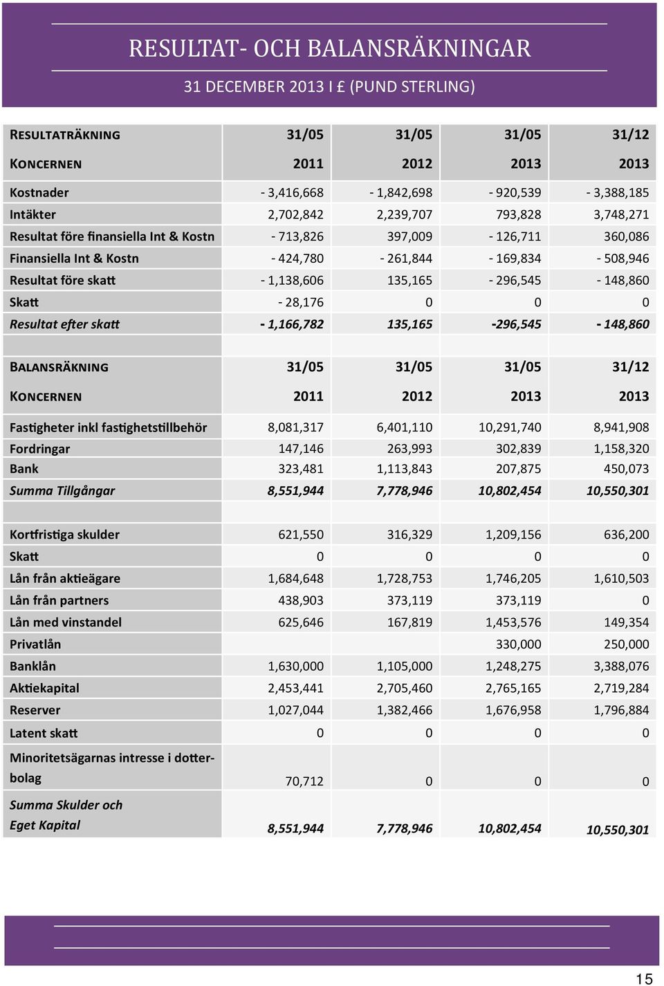 135,165-296,545-148,860 Skatt - 28,176 0 0 0 Resultat efter skatt - 1,166,782 135,165-296,545-148,860 Balansräkning 31/05 31/05 31/05 31/12 Koncernen 2011 2012 2013 2013 Fastigheter inkl