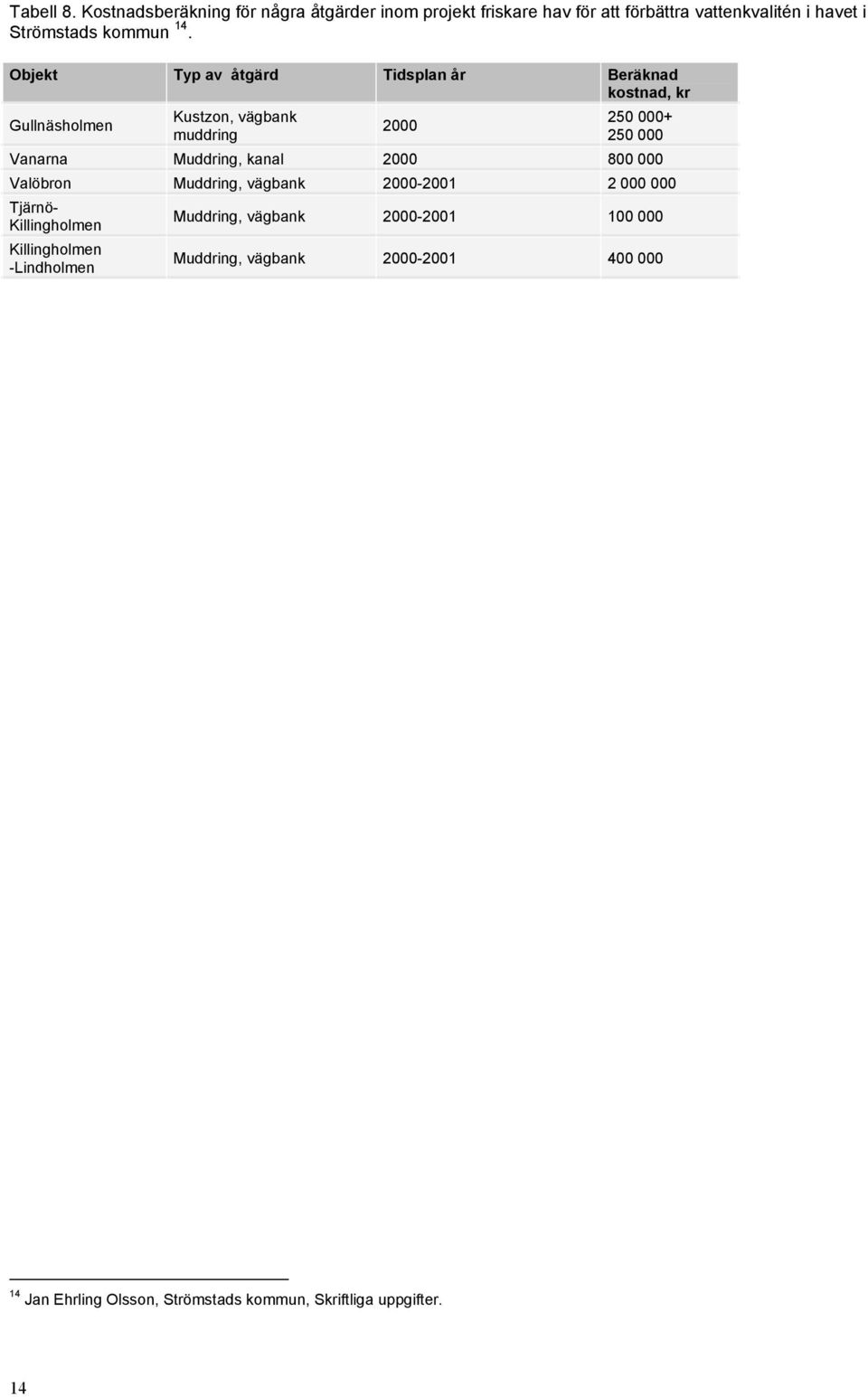 Objekt Typ av åtgärd Tidsplan år Beräknad kostnad, kr Gullnäsholmen Kustzon, vägbank muddring 2000 250 000+ 250 000 Vanarna