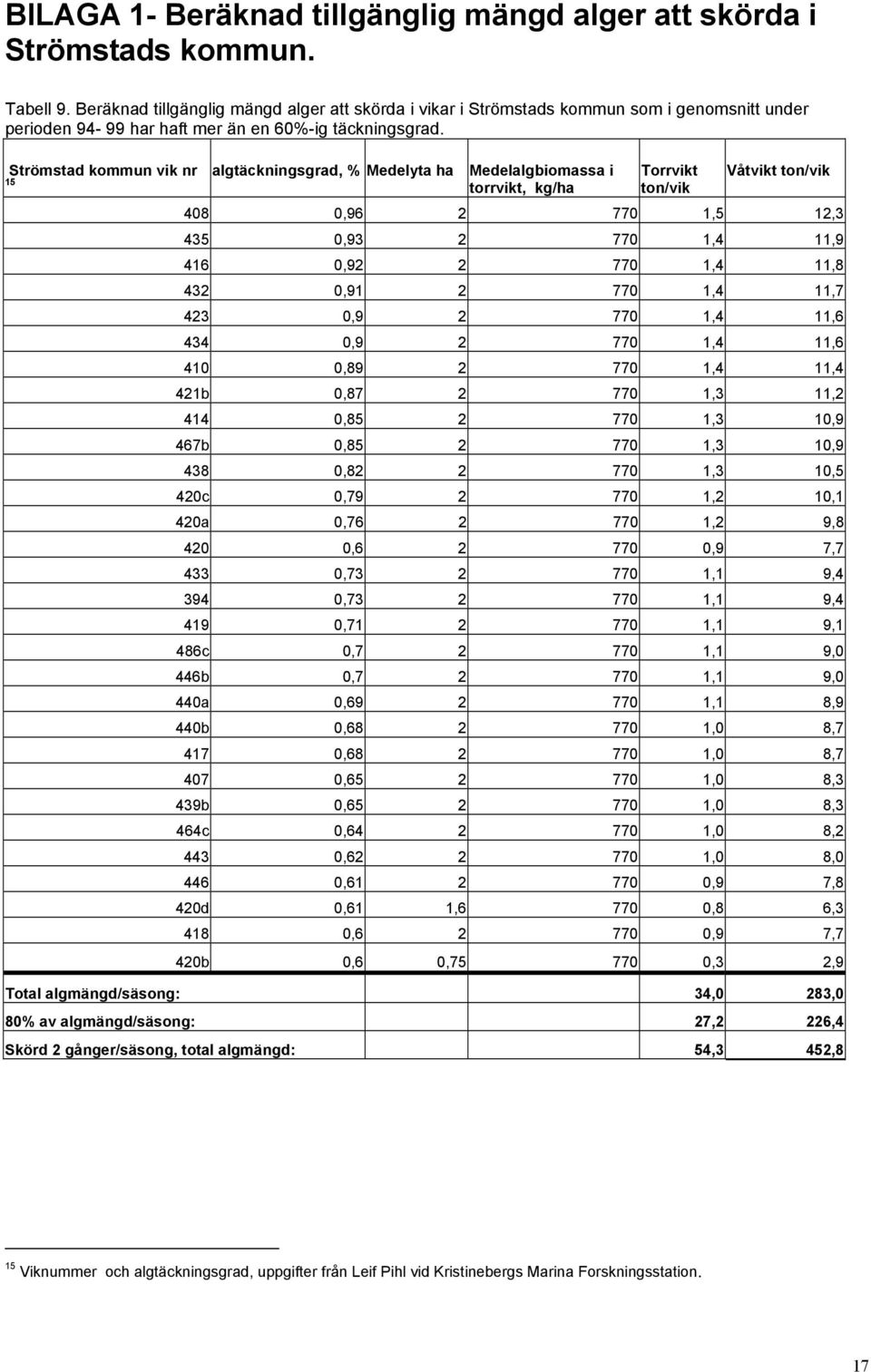 Strömstad kommun vik nr 15 algtäckningsgrad, % Medelyta ha Medelalgbiomassa i torrvikt, kg/ha Torrvikt ton/vik Våtvikt ton/vik 408 0,96 2 770 1,5 12,3 435 0,93 2 770 1,4 11,9 416 0,92 2 770 1,4 11,8