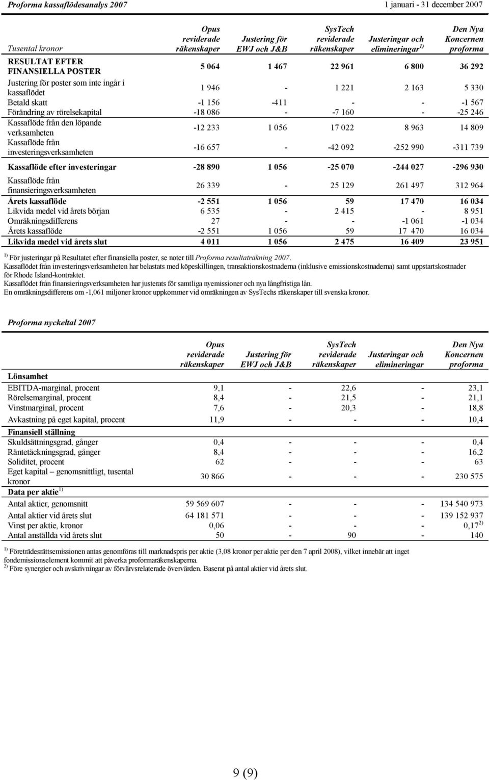 246 Kassaflöde från den löpande verksamheten -12 233 1 056 17 022 8 963 14 809 Kassaflöde från investeringsverksamheten -16 657 - -42 092-252 990-311 739 Kassaflöde efter investeringar -28 890 1